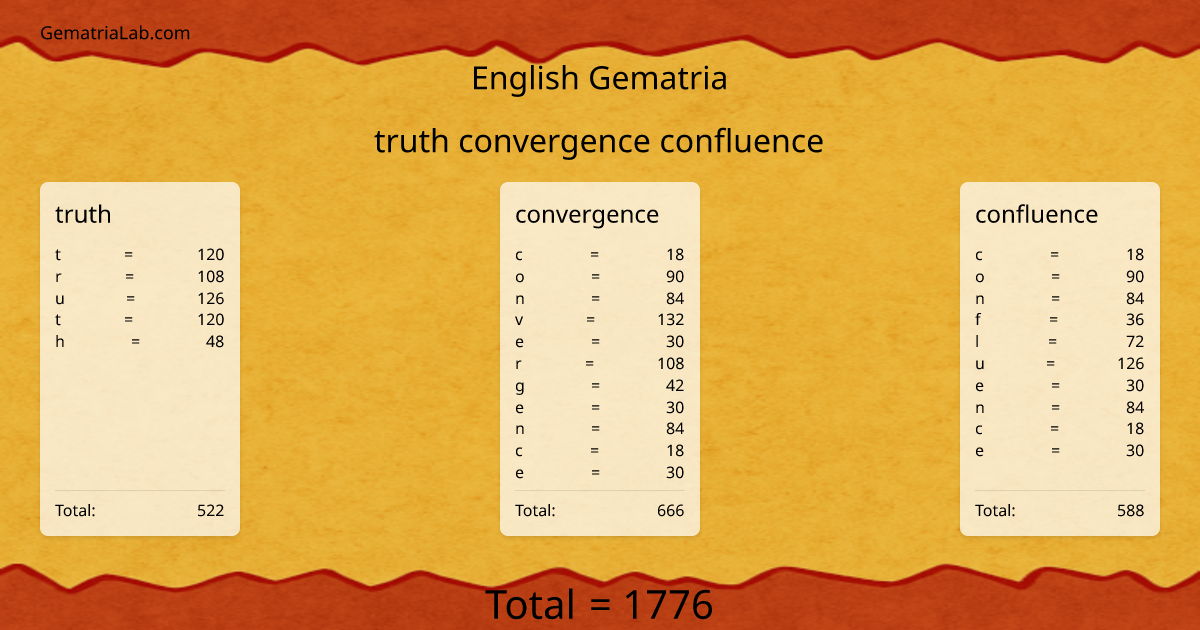 truth convergence confluence in english Gematria